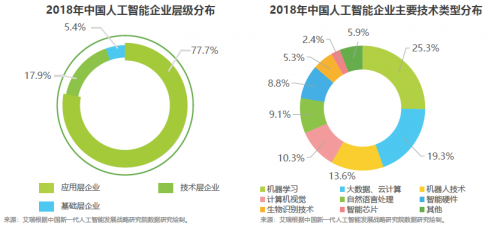 艾瑞中國AI產(chǎn)業(yè)研究報(bào)告發(fā)布 碼隆科技領(lǐng)跑新零售人工智能基礎(chǔ)軟件開發(fā)
