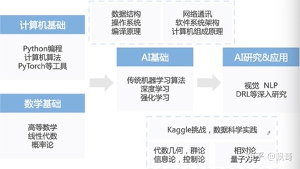 本科生人工智能學(xué)習(xí)路線 構(gòu)建基礎(chǔ)軟件開發(fā)能力